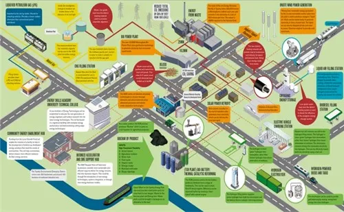 Tyseley Low Carbon Energy Park